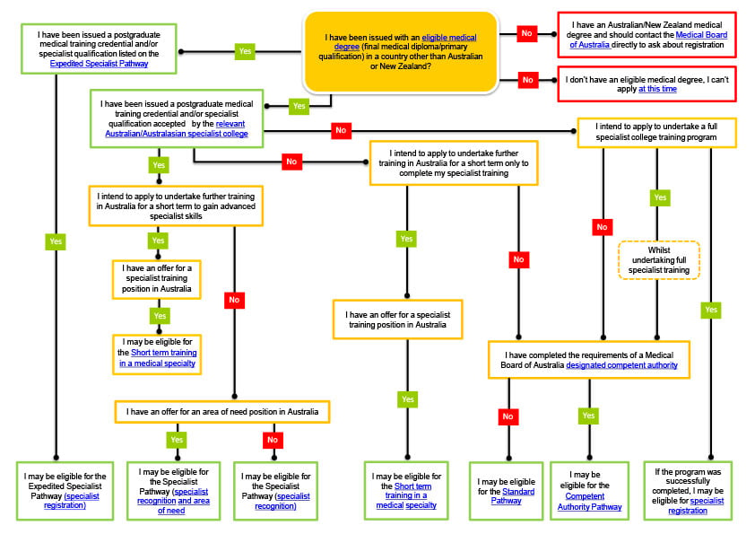 A flowchart showing pathways for doctors with an eligible medical qualification to apply for specialist registration in Australia or New Zealand, with questions leading to various options and outcomes.