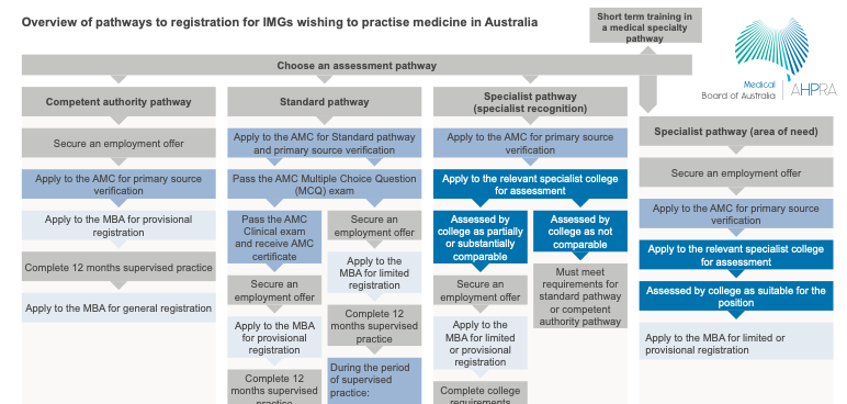 Flowchart showing pathways for international medical graduates to register and practise medicine in Australia, including competent authority, standard, and specialist pathways, with various assessment and registration steps highlighted.